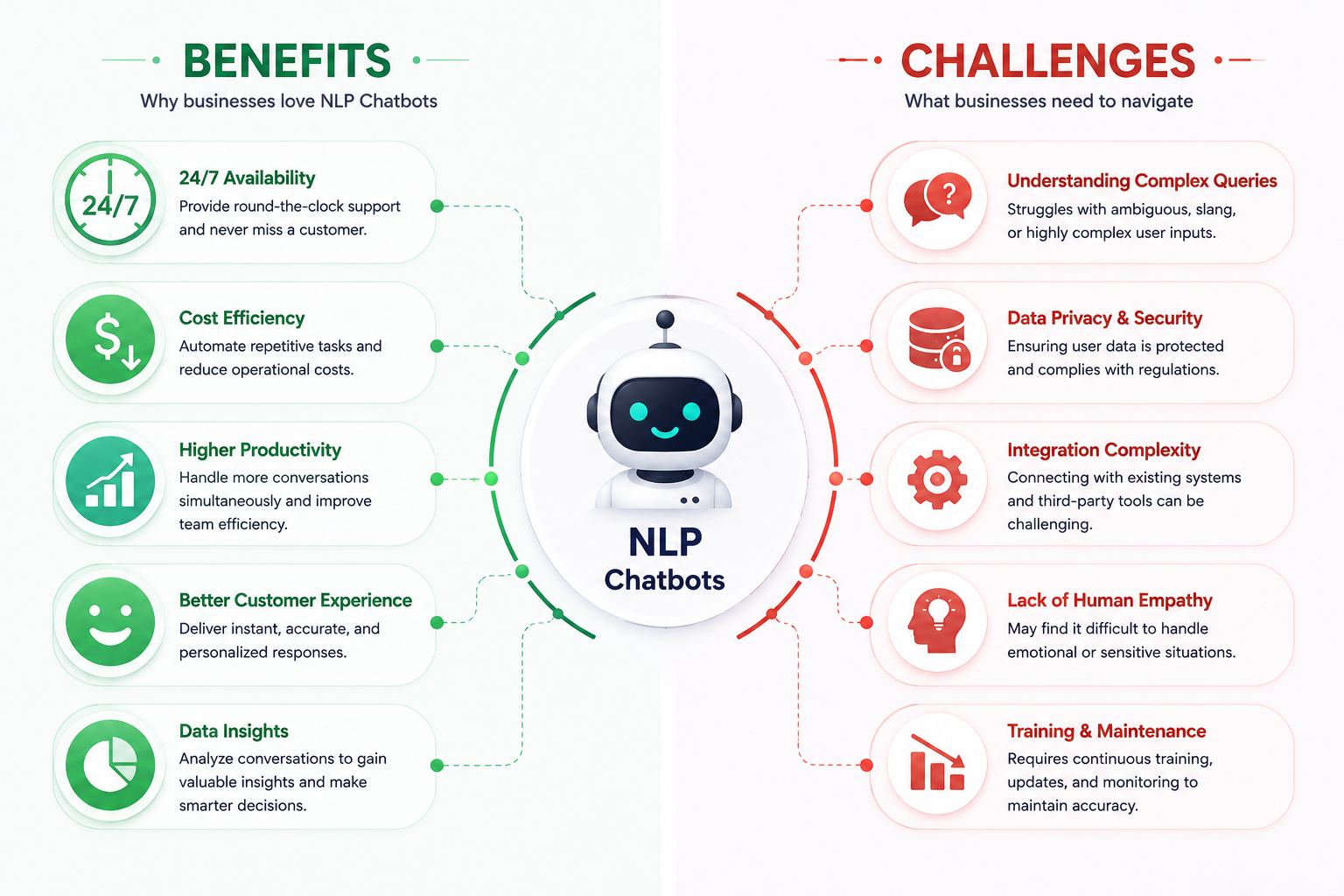 Key benefits and implementation challenges of NLP chatbot solutions for businesses.