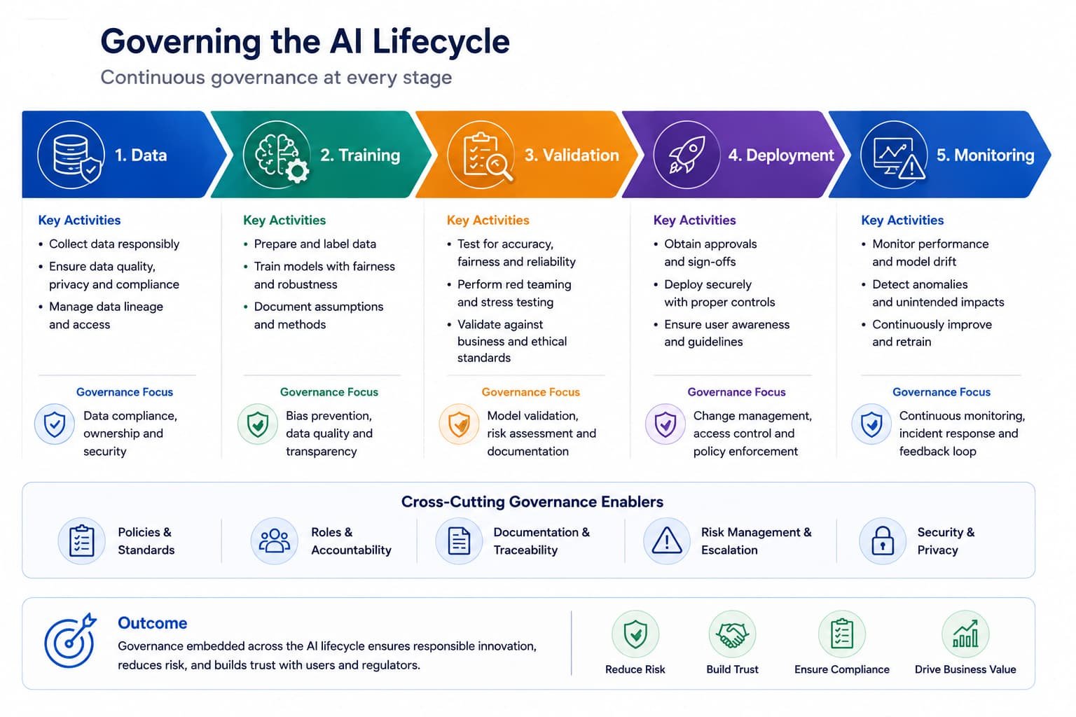 AI lifecycle stages with governance checkpoints from data to monitoring