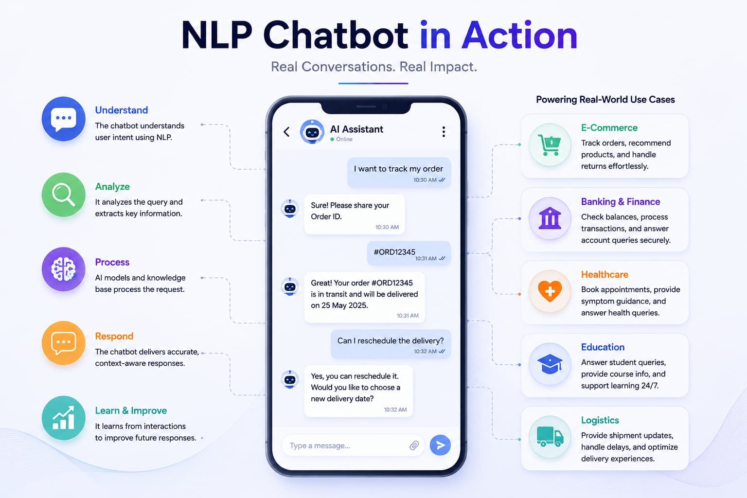 NLP chatbot handling real-time customer interactions across healthcare, banking, retail, education, and logistics.