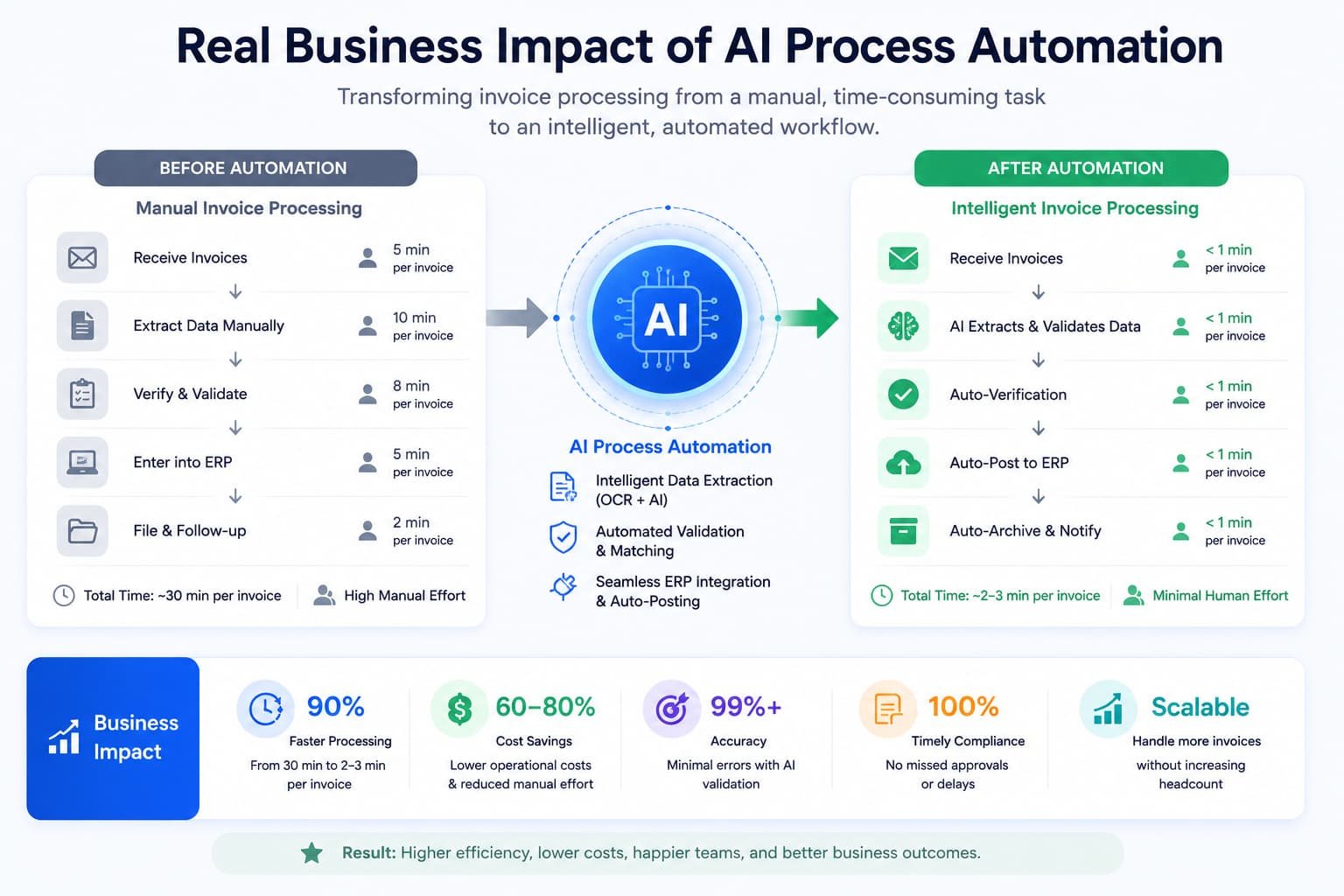 The real business impact of AI process automation through faster invoice processing, reduced manual work, improved accuracy, and lower operational costs.