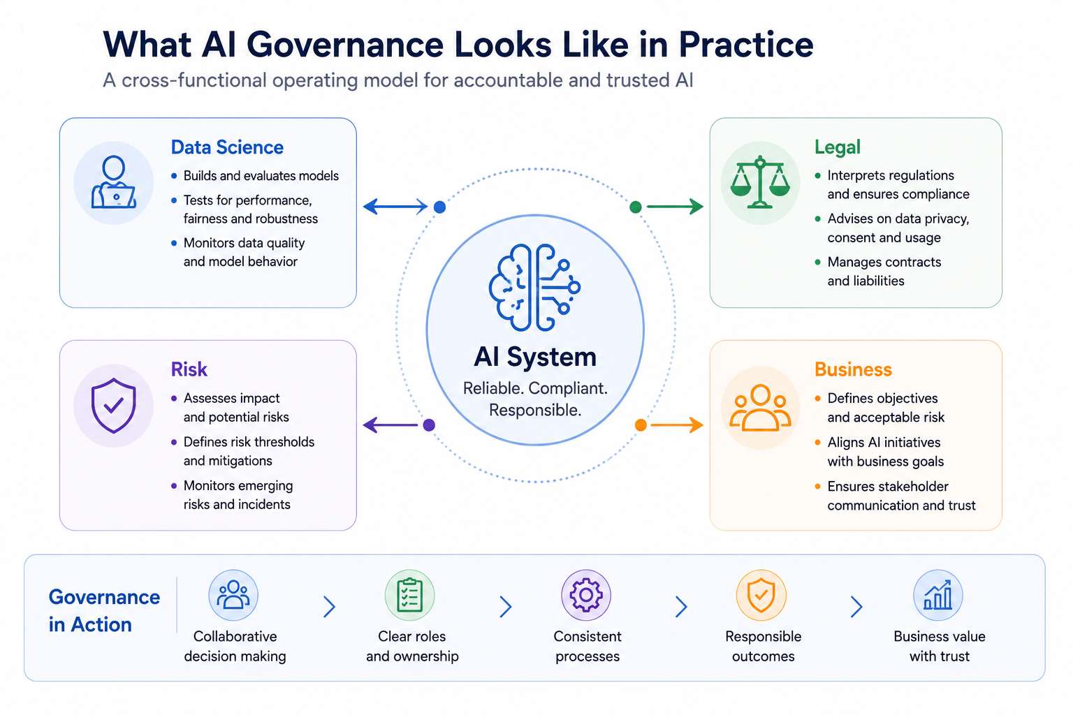 Cross functional AI governance model with data science legal risk and business teams
