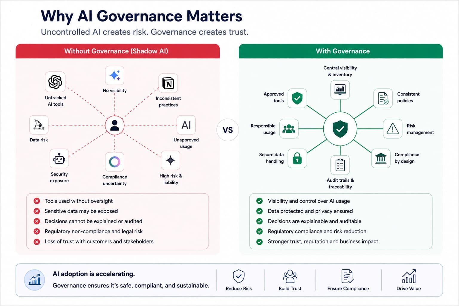 shadow AI vs governed AI comparison showing risk and control