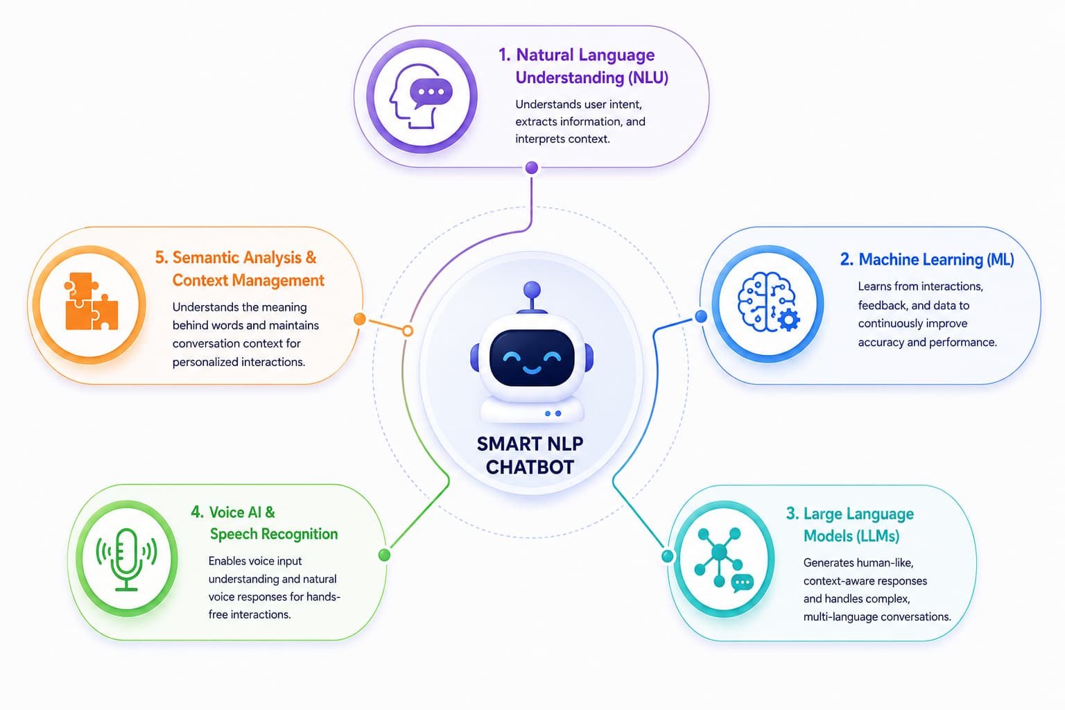 Core AI technologies powering modern NLP chatbots, including NLU, machine learning, LLMs, voice AI, and semantic analysis.