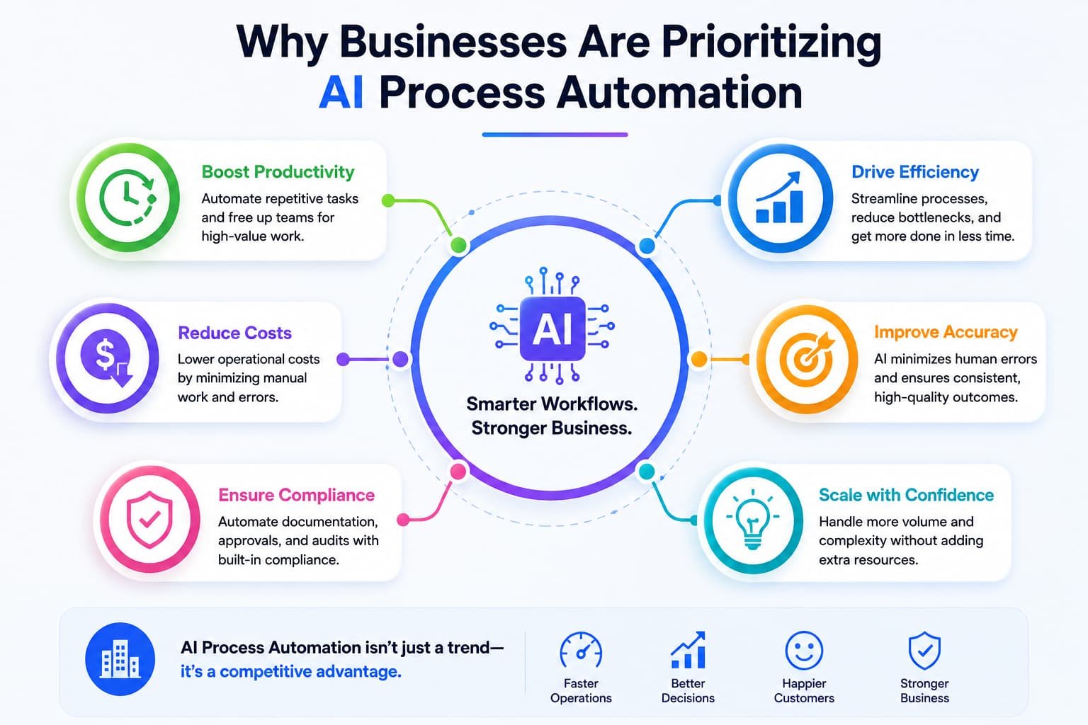 Why businesses prioritize AI process automation to improve productivity, efficiency, accuracy, and scalability.