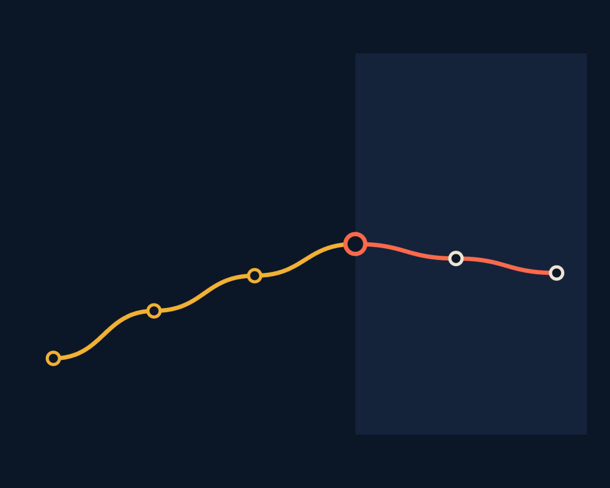 Line illustration of a line of growth with the one point at which it can falter, drawn as a rising amber line, broken once.