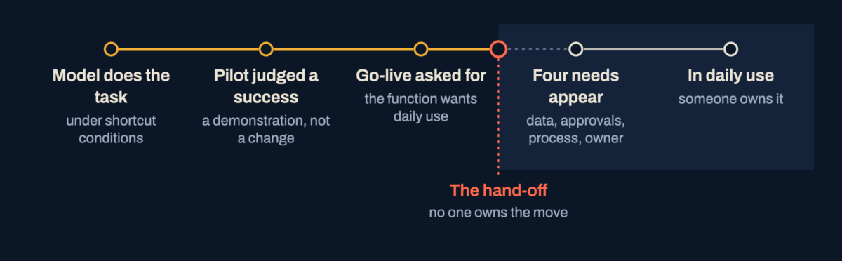 A line of five steps from a model doing a task to daily use, with a break after the go-live request, where the hand-off falls and nobody owns the move.