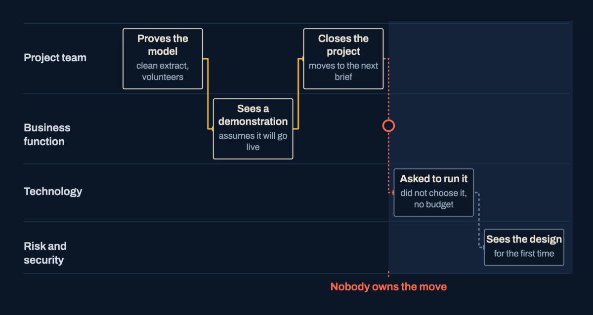 A swimlane of four groups: the project team proves the model and closes; the function watches a demonstration; technology is asked to run it and risk sees the design late; the move between is owned by nobody.