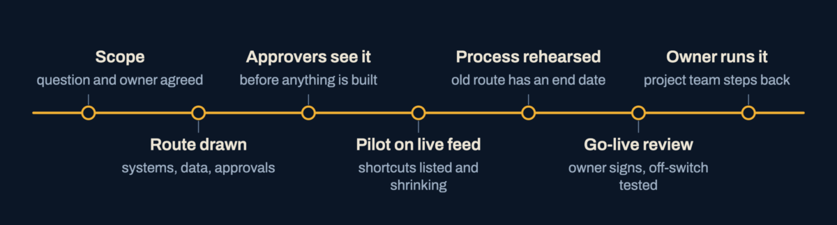 A timeline of seven events from scope to the owner running the system, with approvers, the live feed and the process rehearsal all placed before go-live.