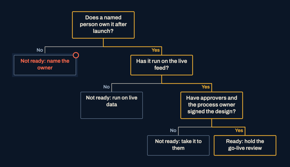 A decision tree of three questions, on owner, live feed and signed design. Any no leads to a named remedy, and three yes answers lead to a go-live review.