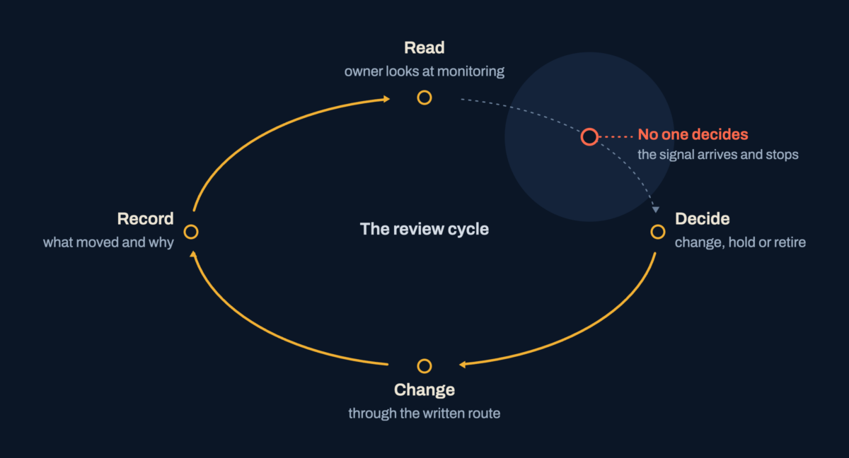 A cycle of read, decide, change and record. The break sits between read and decide: the owner sees the signal and no one decides what to do with it.