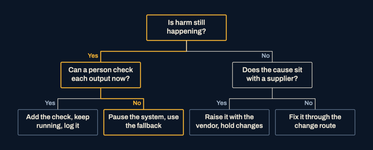 A decision tree for a reported fault. If harm continues and no person can check outputs, pause the system and use the fallback. Otherwise add a check, raise it with the vendor, or fix it through the change route.
