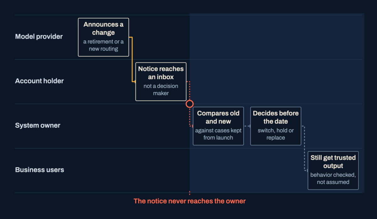 A swimlane from the model provider to business users. The provider announces a change and the notice reaches the account holder's inbox. The break is that it never reaches the owner, who would compare and decide.