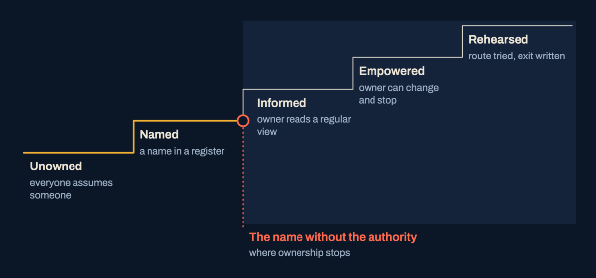 A stepped line rising from unowned, through named, informed and empowered, to rehearsed, with a marked break after named where the owner has a name but no authority.