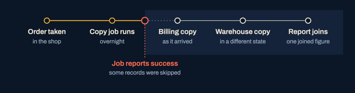 A line from an order taken in the shop through an overnight copy job. The job reports success although some records were skipped, and the billing copy, the warehouse copy and the joined report all read a different set.