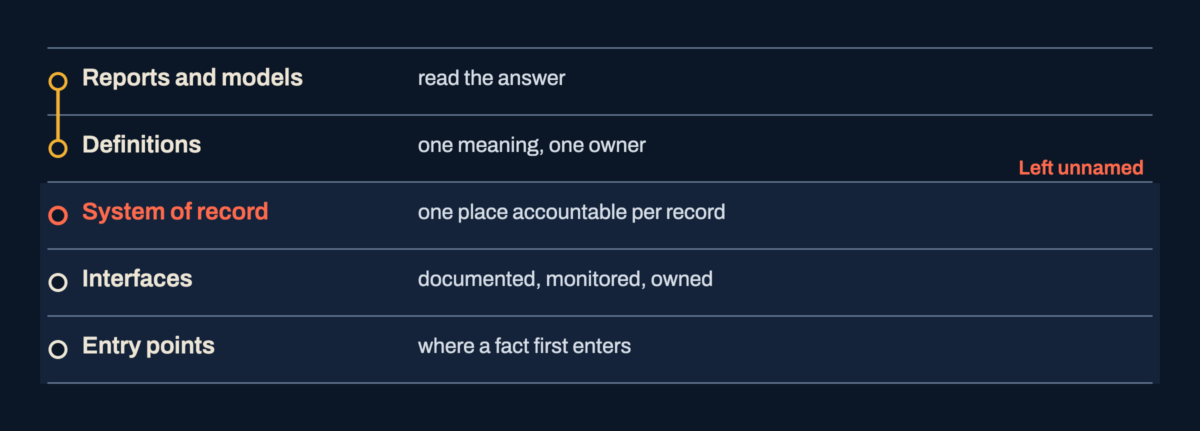 Five layers from reports at the top to entry points at the bottom; the system of record layer, where one place should be accountable per record, is marked as left unnamed.