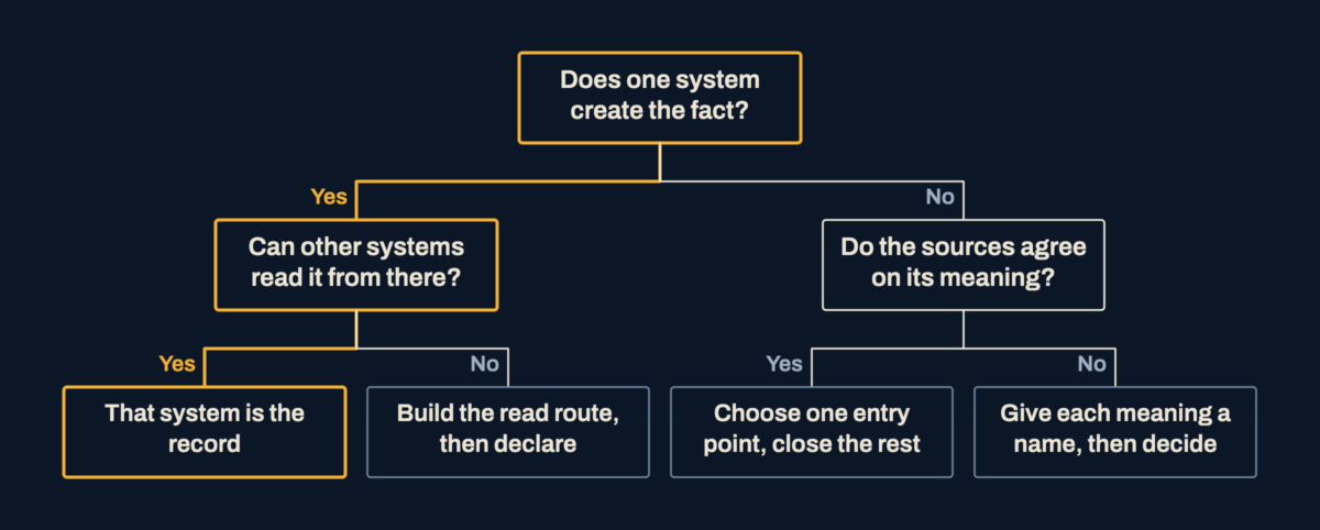 A decision tree: if one system creates the fact and others can read it, that system is the record; otherwise build a read route, close entry points, or name the meanings first.