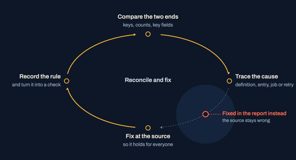 A four-step loop: compare the two ends, trace the cause, fix at the source, record the rule; the loop breaks where the fix is made in the report instead.