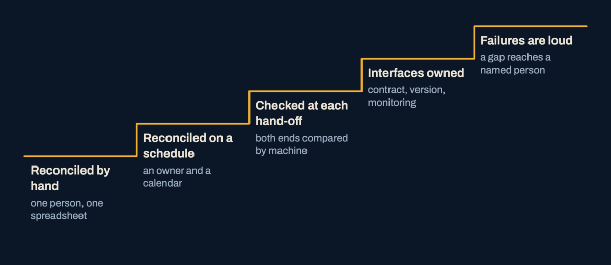 A five-step ladder from reconciled by hand, through a schedule, checks at each hand-off and owned interfaces, to failures that are loud.