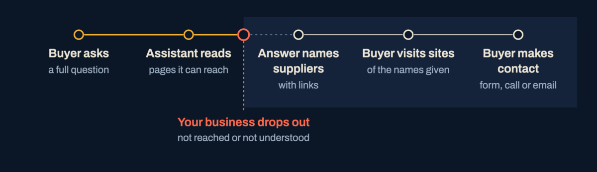 A five-step route from a buyer's question to contact, with the point where an unreachable or misunderstood business drops out marked after the assistant reads.