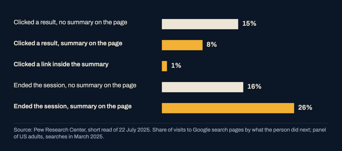 Bar chart of Pew Research Center data: with a summary on the page, fewer visits ended in a click on a result, clicks on links inside the summary were rare, and more visits ended the session.