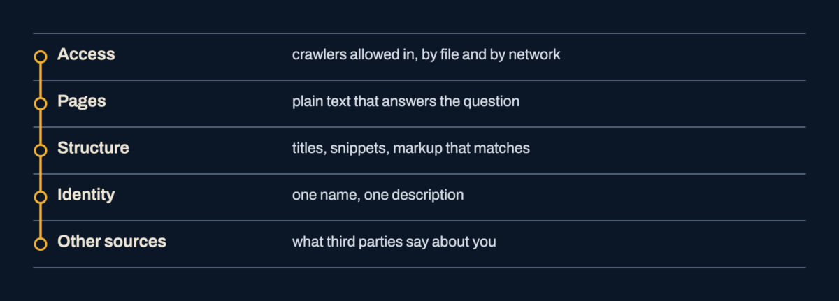 Five stacked layers in order of dependence: access, pages, structure, identity and other sources.
