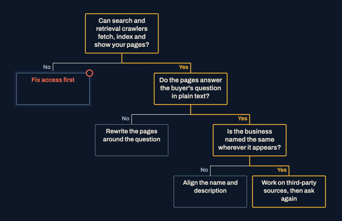 A decision tree of three questions: can crawlers fetch, index and show the pages; do the pages answer in plain text; is the business named the same everywhere.