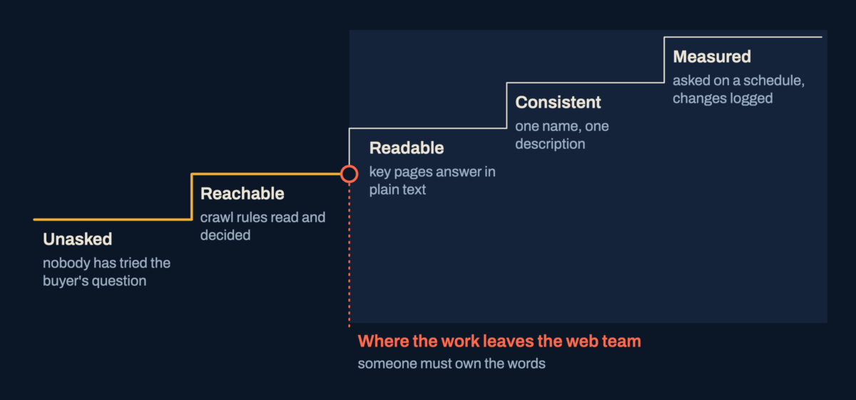A five-level ladder from unasked to measured, with a break after the reachable level where the work leaves the web team.