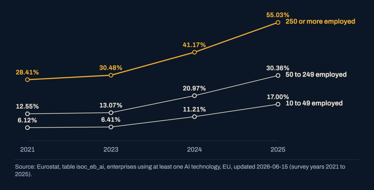 Line chart of the share of EU enterprises using at least one AI technology, by size class, for survey years 2021 to 2025. Every size class rises, and larger enterprises stay well ahead.