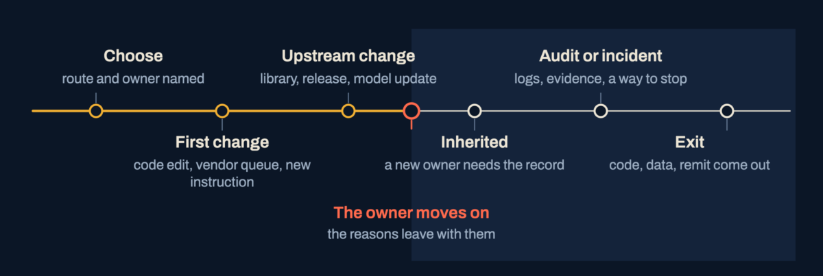 Timeline of the life of an AI task: choose, first change, upstream change, inherited, audit or incident, and exit. The break comes when the owner moves on.