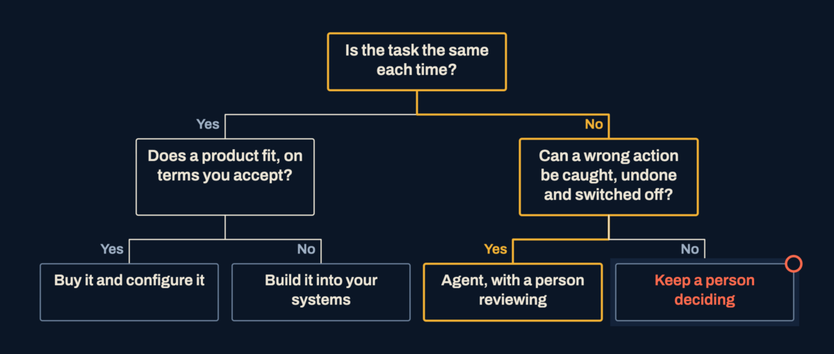 Decision tree. A task that is the same each time leads to buy or build, depending on whether a product fits. A variable task leads to an agent with review, or to a person deciding.