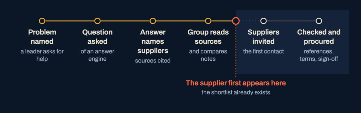 A flow from a named problem to procurement, with the answer engine between the question and the group's reading, and the supplier first appearing at the invitation step.