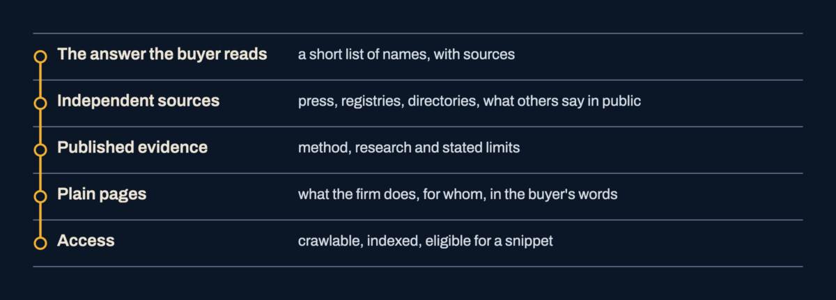 A stack of layers from access at the bottom to the answer at the top, with independent sources and published evidence between them.