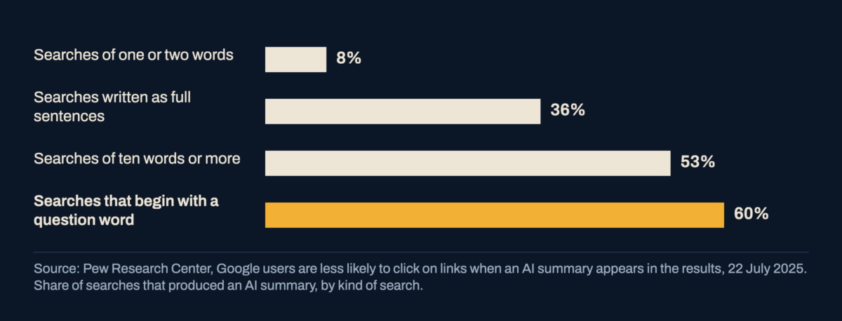 A bar chart of the share of Google searches that produced an AI summary, by kind of search, lowest for searches of one or two words and highest for searches that begin with a question word.