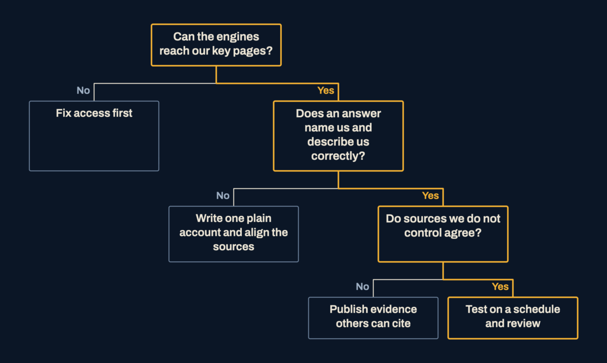 A decision tree with questions: can the engines reach our key pages, does an answer describe us correctly, and do sources we do not control agree, ending in an action at each answer of no and in routine testing.