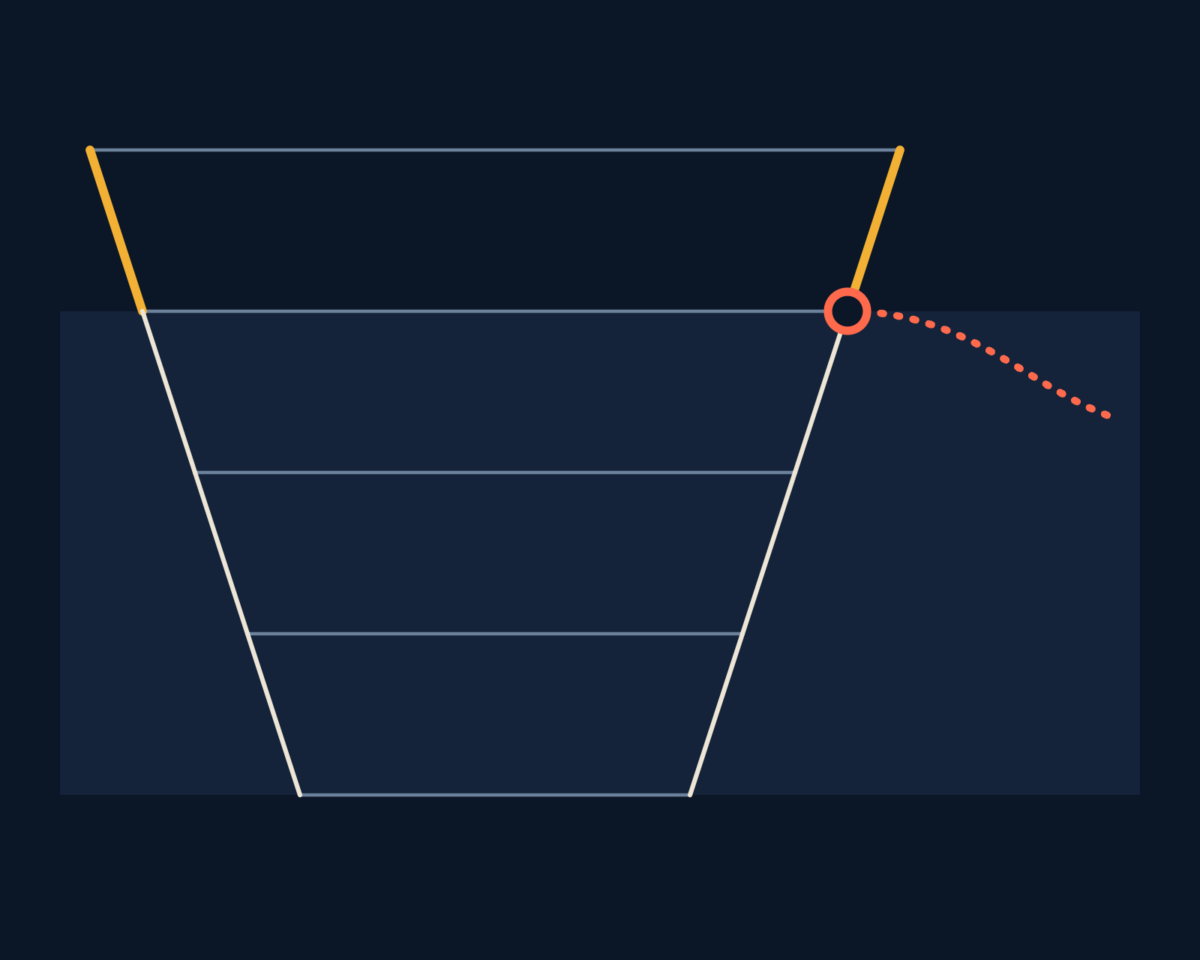 Line illustration of a buyer's route narrowing to a shortlist inside an answer, with the supplier lost on the way, drawn as a narrowing funnel with one leak.
