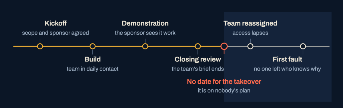 Timeline from kickoff to first fault, with the missing takeover date marked between the closing review and the team's reassignment.