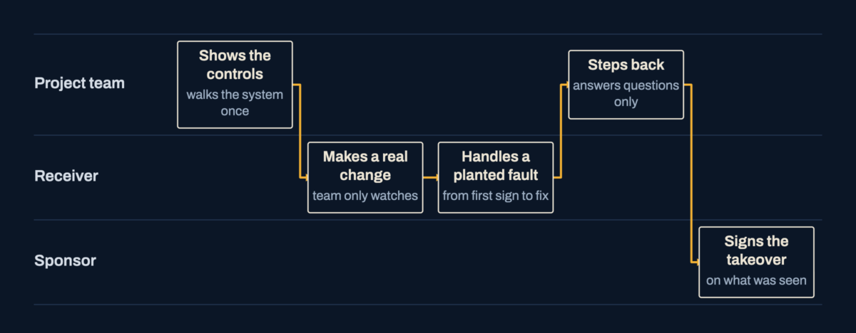Swimlane of a handover rehearsal: the team shows the controls, the receiver makes a change and handles a fault, the team steps back, the sponsor signs.
