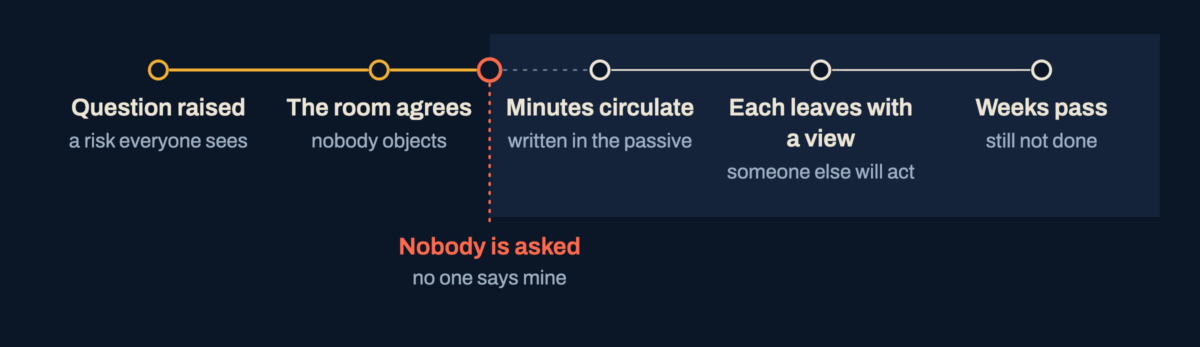 Flow from a question raised to a decision still not done, broken between the room agreeing and the minutes circulating, where nobody is asked to own it.