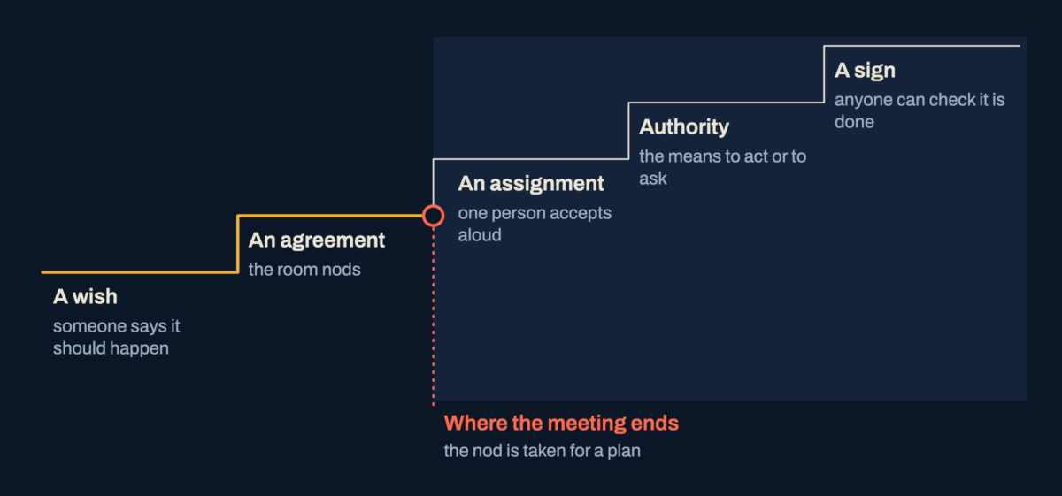 A ladder of steps from a wish to a sign that a decision is done, broken after agreement, where the meeting stops.
