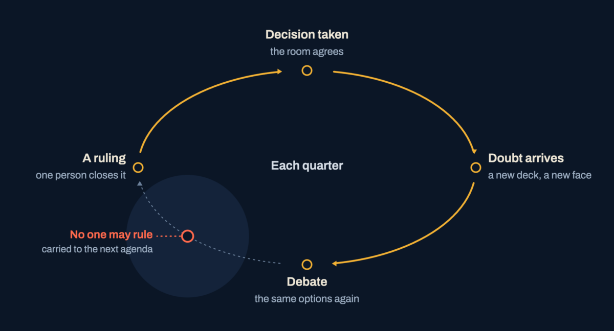 A loop from decision to doubt to debate, where the arc toward a ruling is broken because no one may rule, so the item is carried to the next agenda.