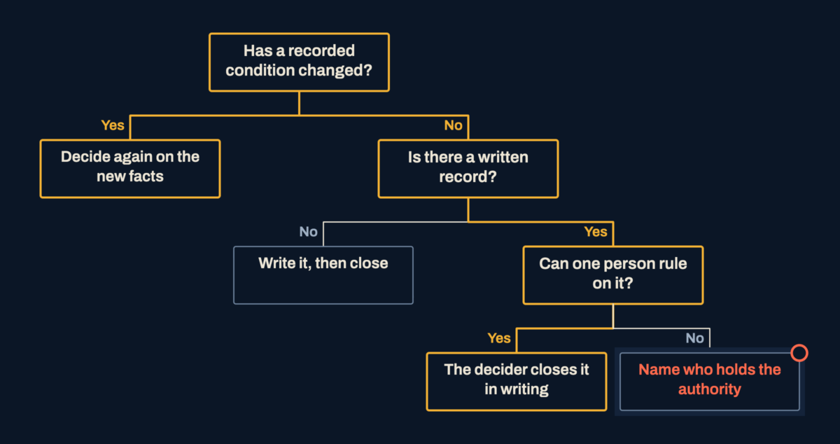 A decision tree of questions: has a recorded condition changed, is there a written record, can one person rule. Outcomes range from deciding again to naming who holds the authority.