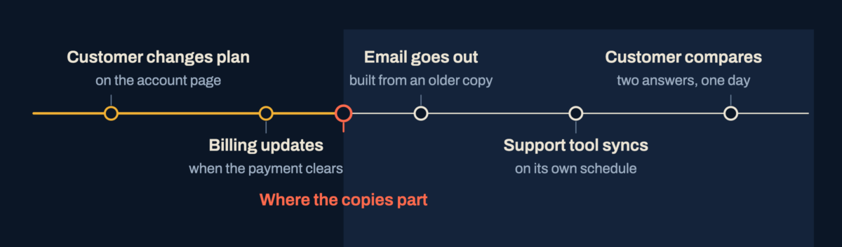 A timeline in which a customer changes a plan, billing updates, then a confirmation email, the support tool and finally the customer's comparison arrive, with the copies parting after the billing update.