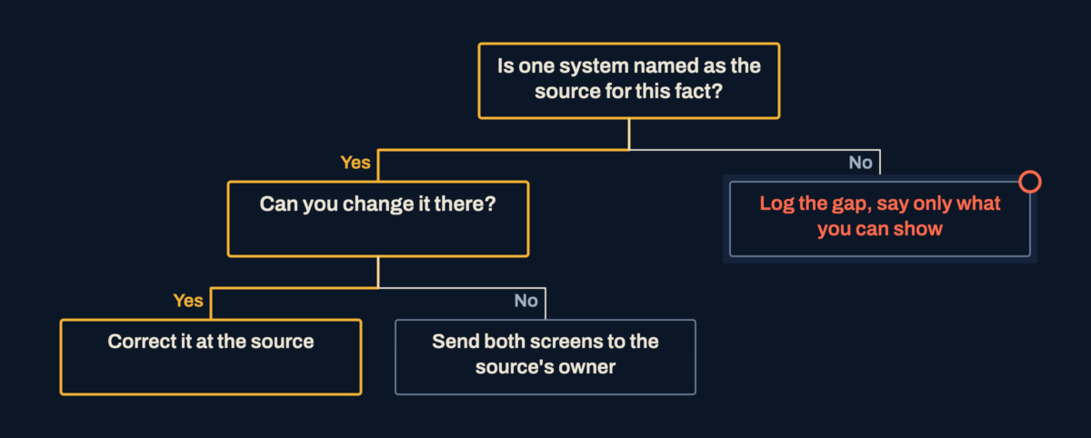 A decision tree that asks whether one system is the named source for the fact, then whether the person can change it there, ending in correcting at the source, sending both screens to the owner, or logging a gap.