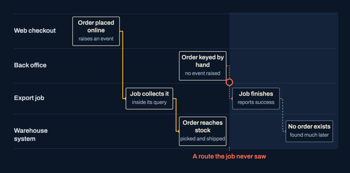 A swimlane diagram of an online order and a hand-keyed order, showing the online order collected by the export job and reaching the warehouse system while the hand-keyed order is never collected, though the job still reports success.