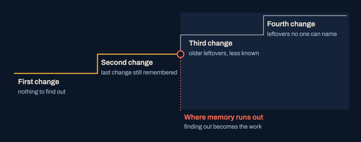 A rising stair of four changes, from the first, with nothing to find out, to the fourth, with leftovers no one can name, with a break where memory runs out after the second.