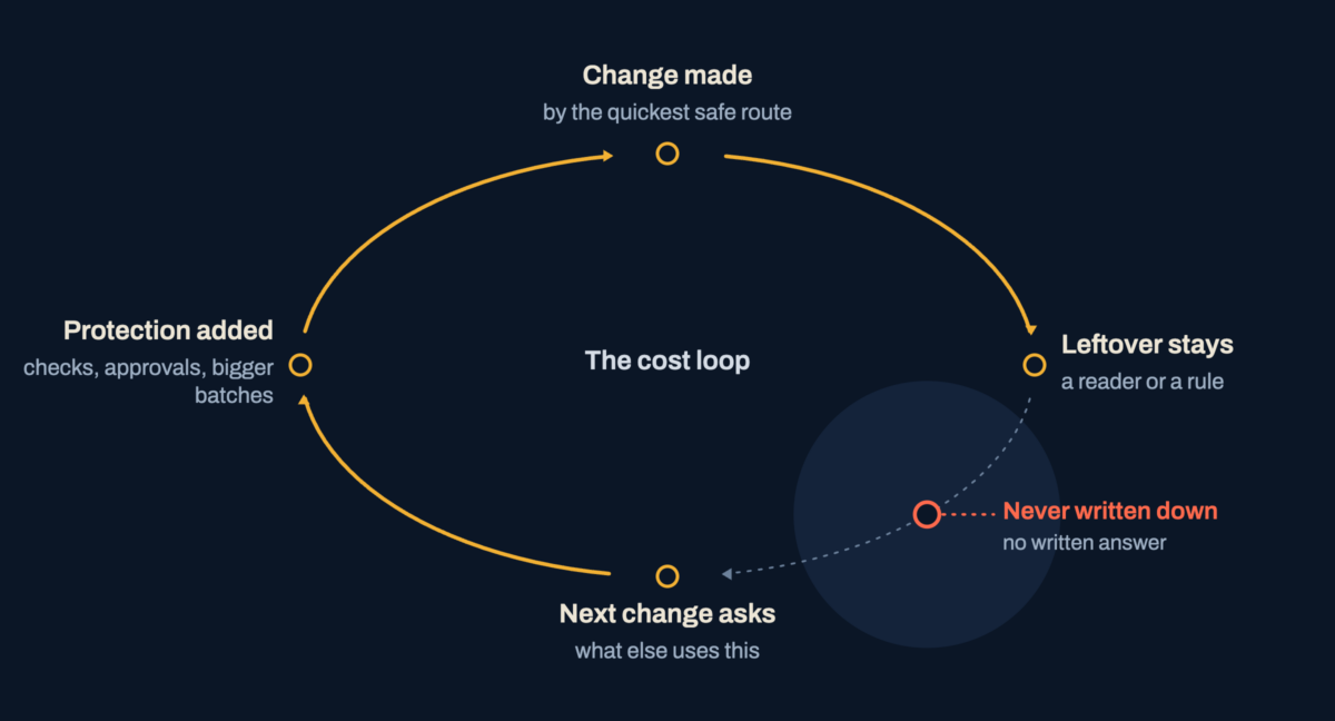 A cycle of four steps: a change is made, a leftover stays, the next change asks what else uses this, and protection is added, with the break after the leftover stays because it is never written down.