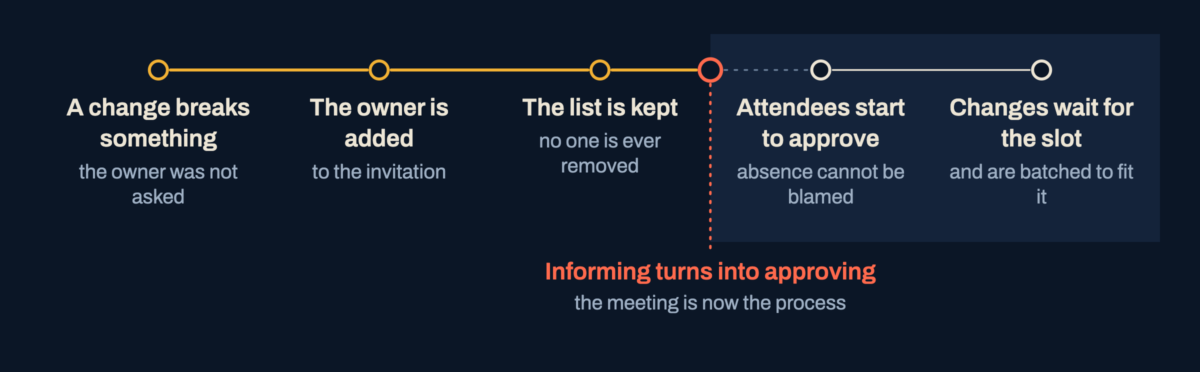 A flow of steps from a change that breaks something, through the owner being added and the list being kept, to attendees approving and changes waiting for the slot, with the break where informing turns into approving.