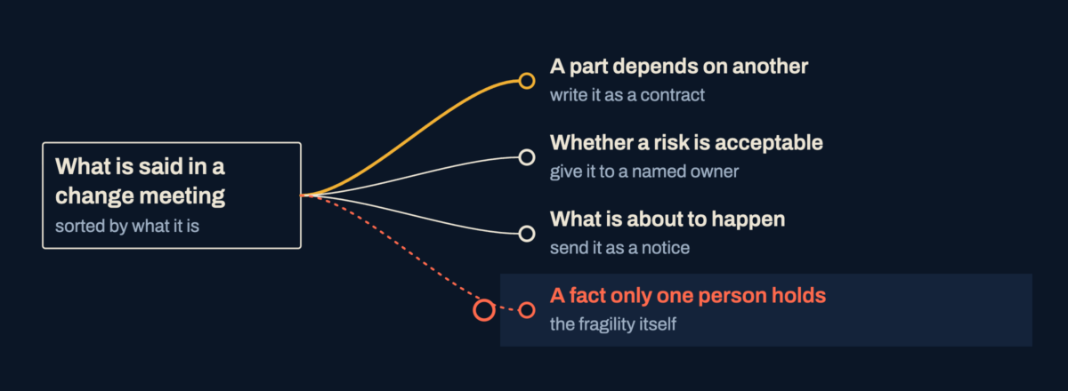 What is said in a change meeting sorted into dependencies, risk judgments, news and a fact only one person holds.