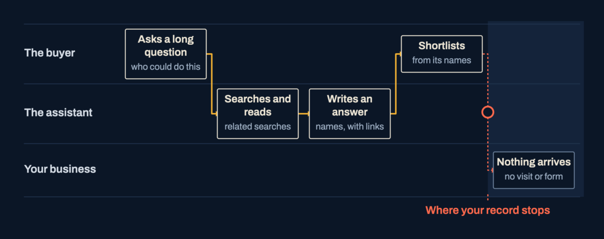 Three lanes show a buyer asking, an assistant searching and answering, and the buyer shortlisting, after which nothing arrives in your business.