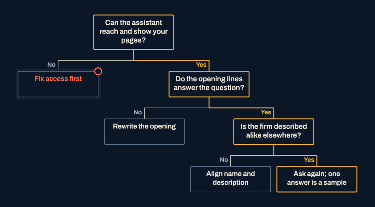A decision tree asks whether the assistant can reach and show your pages, whether the opening lines answer the question, and whether the firm is described alike elsewhere, ending in one fix or a repeat test.